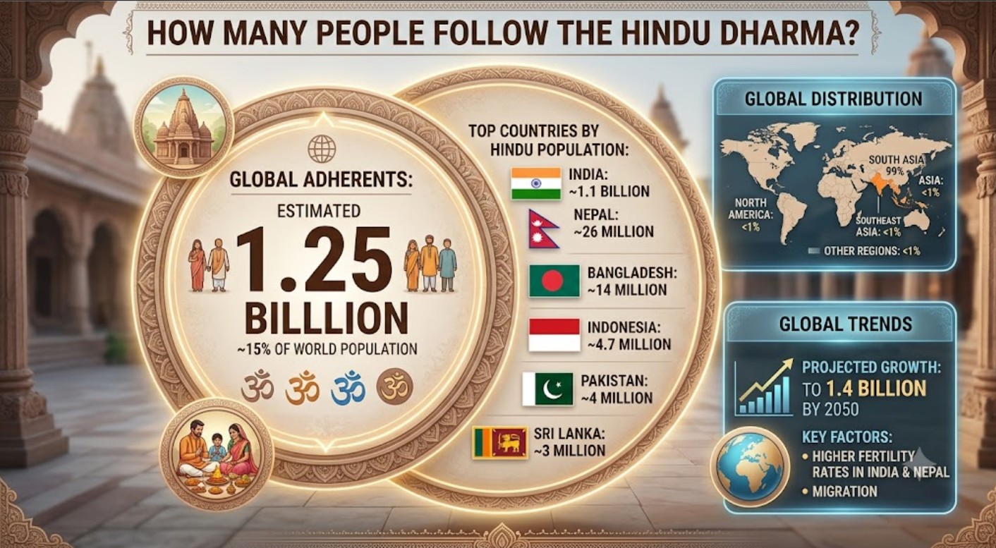 How Many People Follow the Hindu Religion?